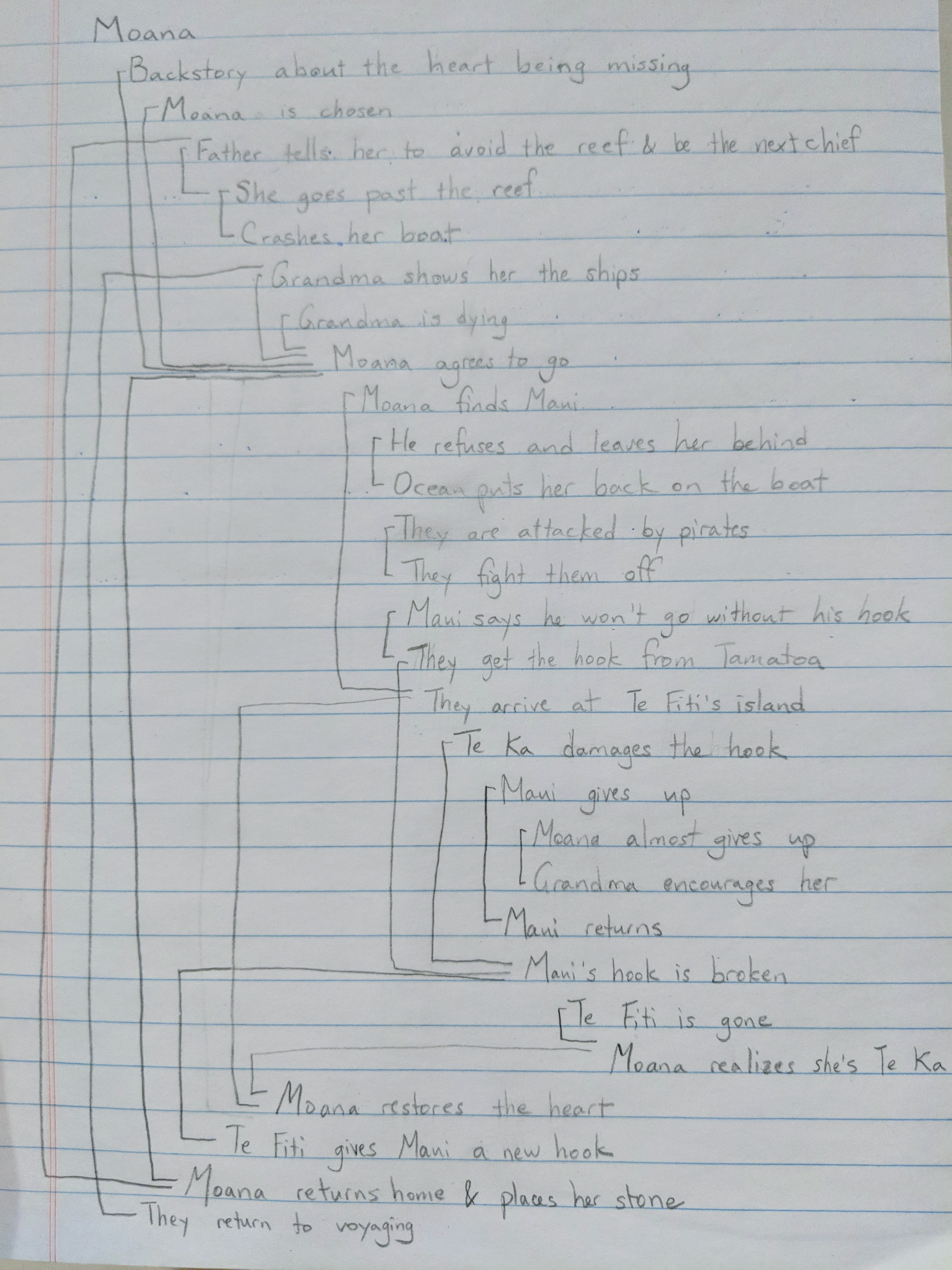 A handwritten example of a bracket outline.