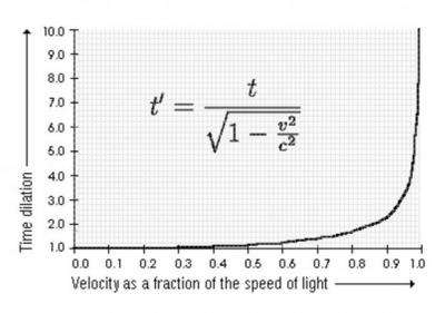A chart showing time dilation compared to fractions of the speed of light. Up to half the speed of light, there is very little dilation. Over 90% of the speed of light, the time dilation increases very quickly.